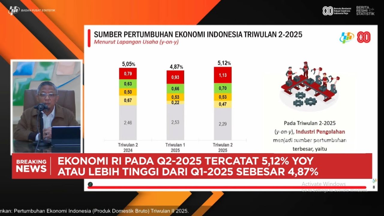 BPS Catat Ekonomi RI Kuartal II-2025 Tumbuh 5,12% (yoy)