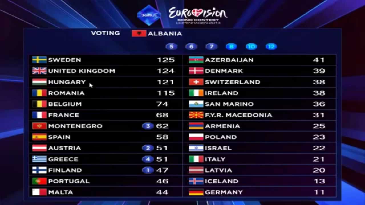 2014 Eurovision Song Contest - Final Simulation