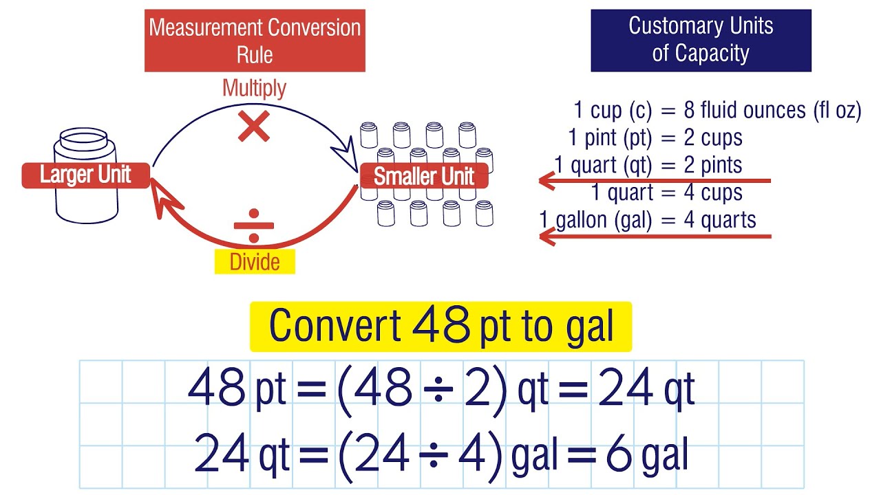 Converting Customary Units of Capacity. Grade 5