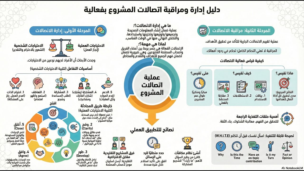5- اتصالات المشروع، إتقان العنصر البشري - Project Communications, Mastering the Human Element