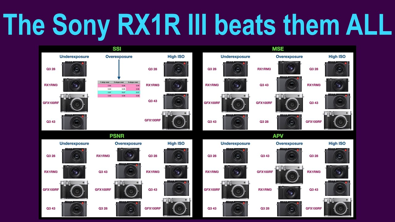 Sony RX1R III vs Leica Q3 vs Fuji GFX100RF | Smallest POWERHOUSE