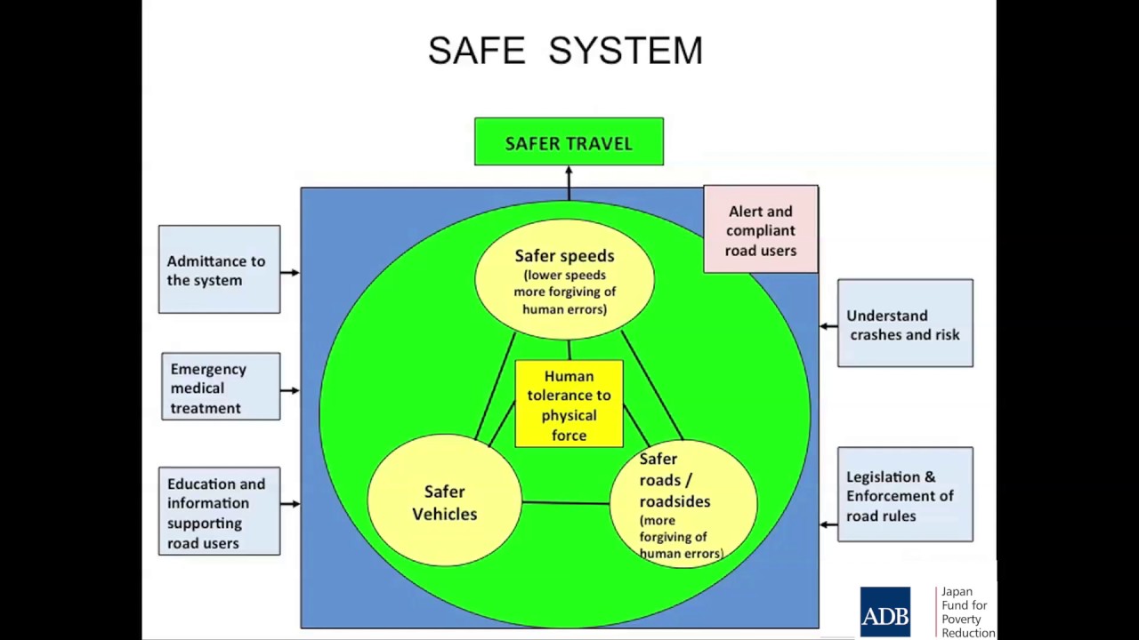 Road Safety Management 2 - Understanding Safe System