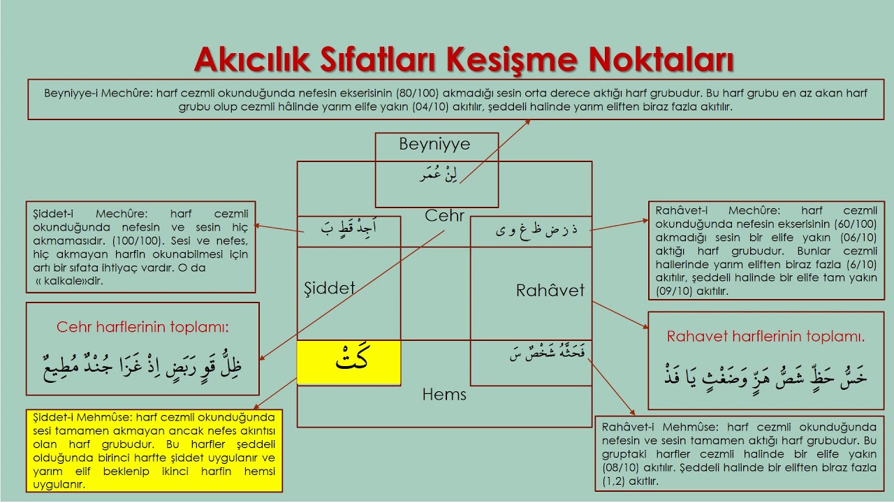 Akıcılık Sıfatları (nefes ve Ses sıfatları) Kesişme Grupları - Sıfat-ı Lazimeler