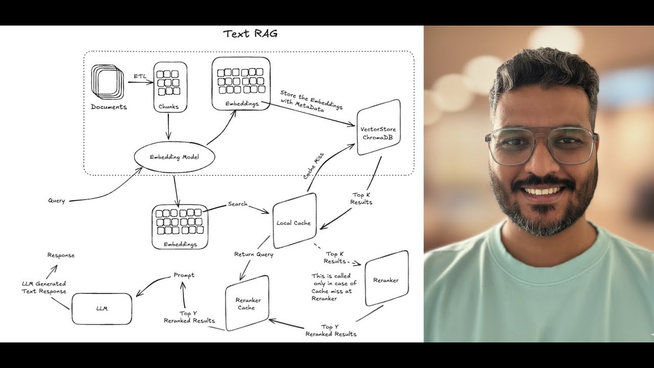 Full Text RAG Tutorial | MiniLM Embeddings, ChromaDB, ReRanker, LLaMA 3.3 LLM via Groq