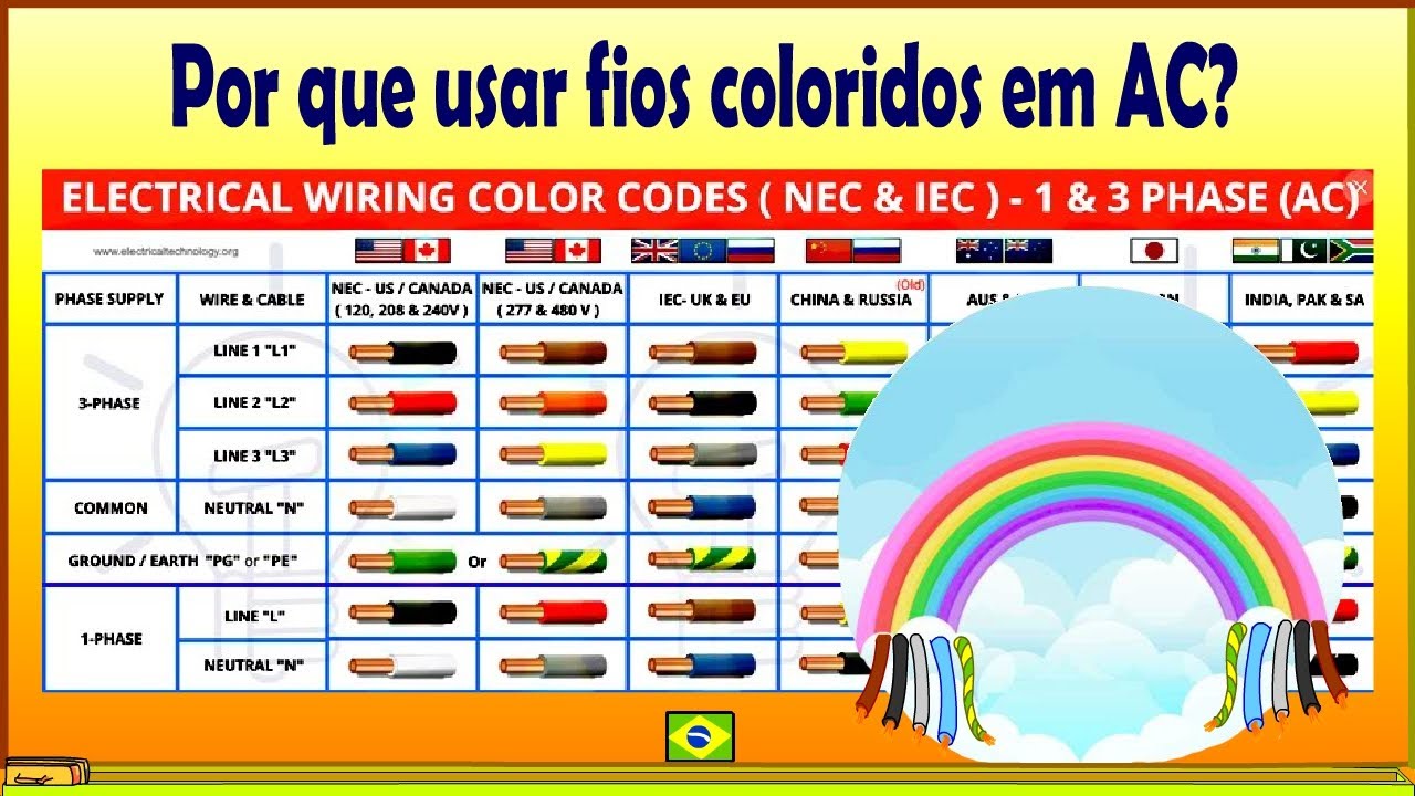 Que os fios dc são coloridos você sabe, mas por que os fios ac são coloridos se não tem polaridade?