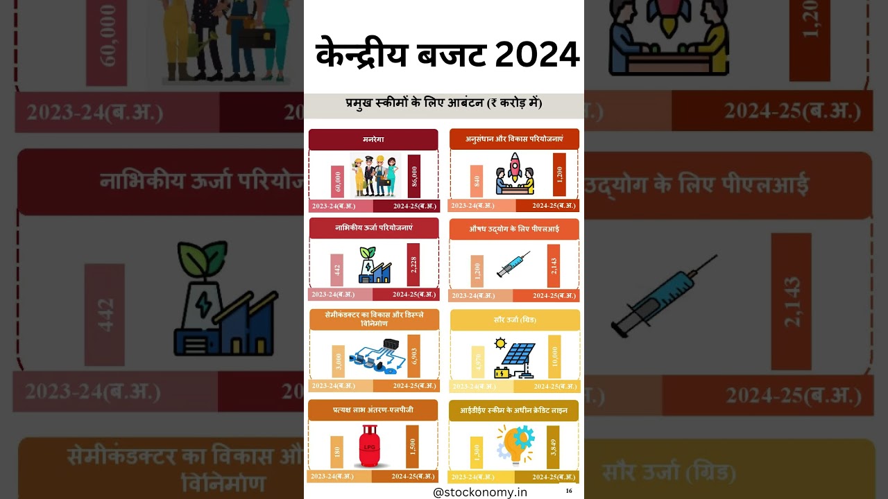 Central Budget 2024 I Union Budget 2024 #budget #centralbudget #budget2024 #budgethighlights