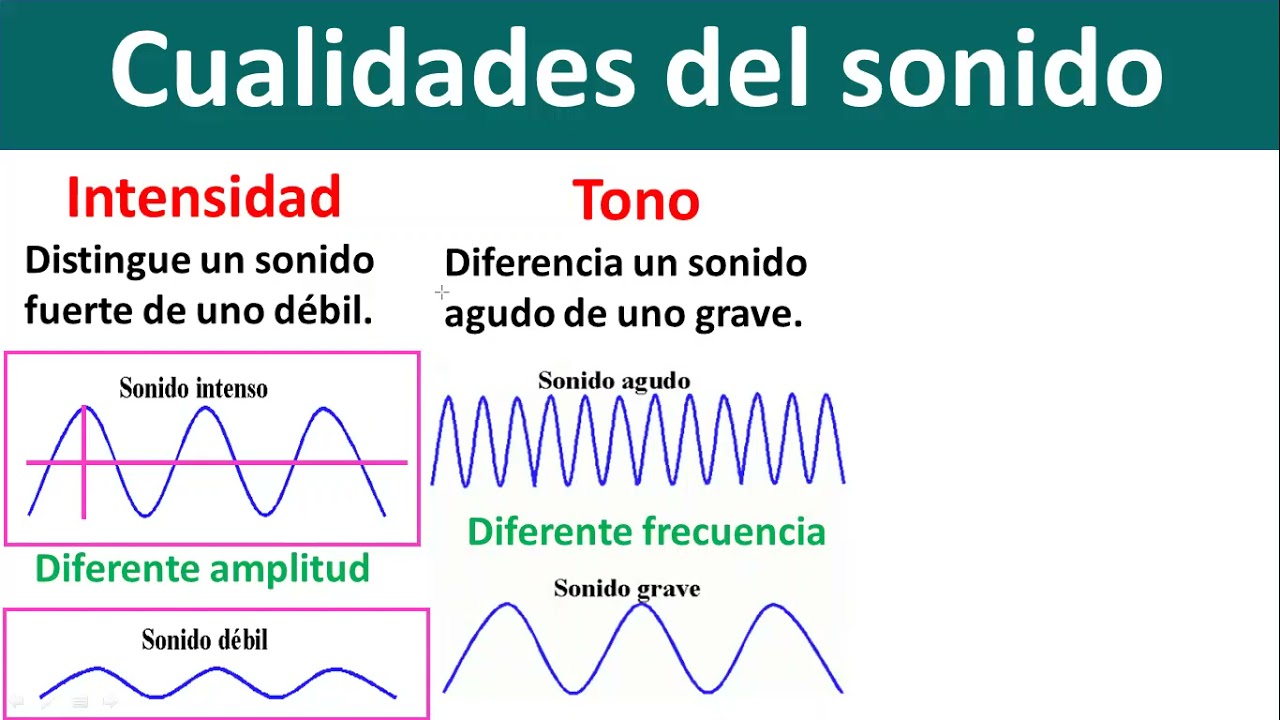 FISICA 7: LA ACUSTICA Y  EL SONIDO