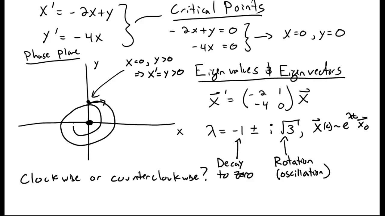 Phase Plane Plots
