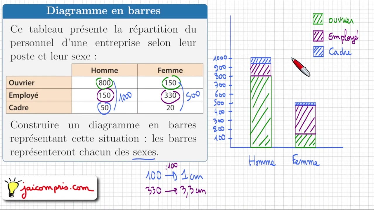 Savoir faire un diagramme en barres • première tronc commun mathématiques