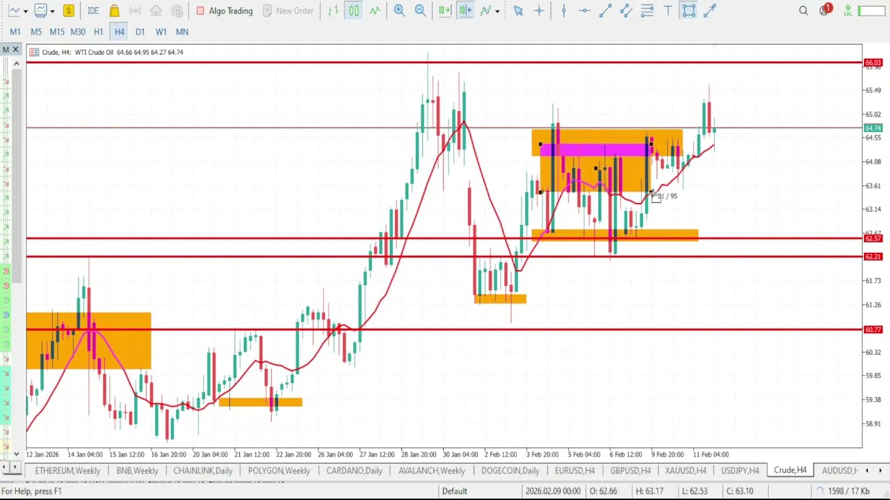 WTI CRUDE OIL Forecast & Technical Analysis FEBUARY 12, 2026 CRUDE OIL