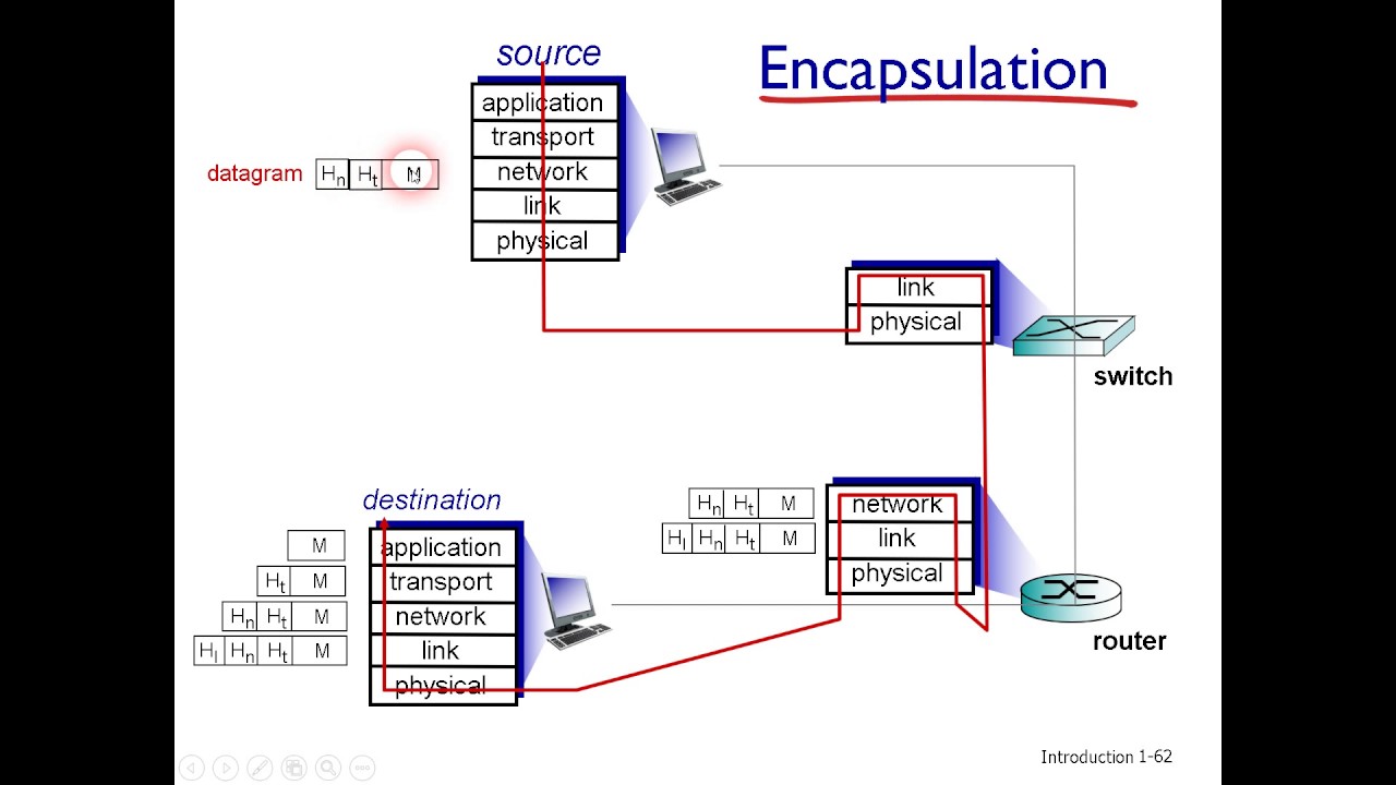 شبكات الحاسوب-6: Networking Layers, Encapsulation-Decapsulation, Internet Security, and Histroy