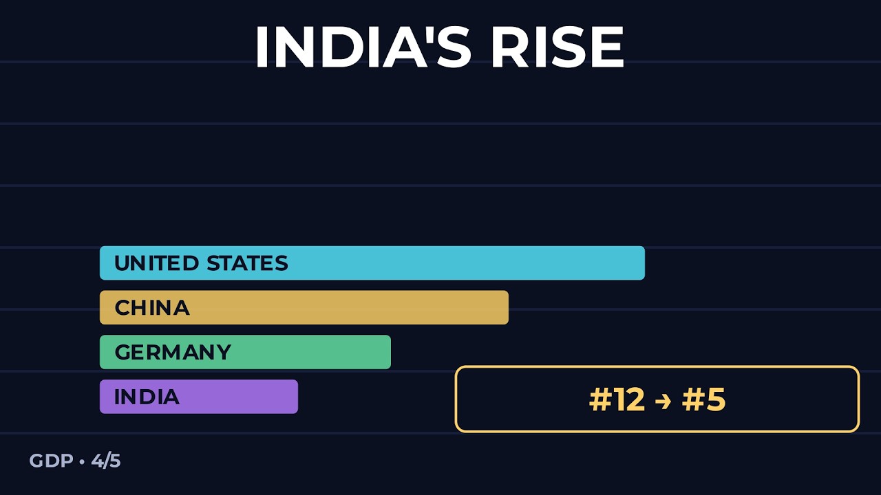 How India Became the World's 5th-Largest Economy