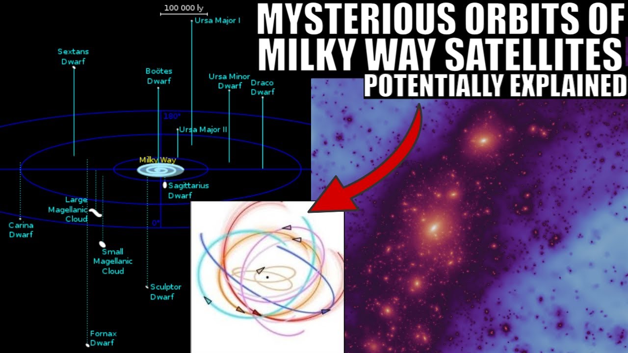 Major Mystery of Galactic Orbits Around Milky Way Potentially Solved