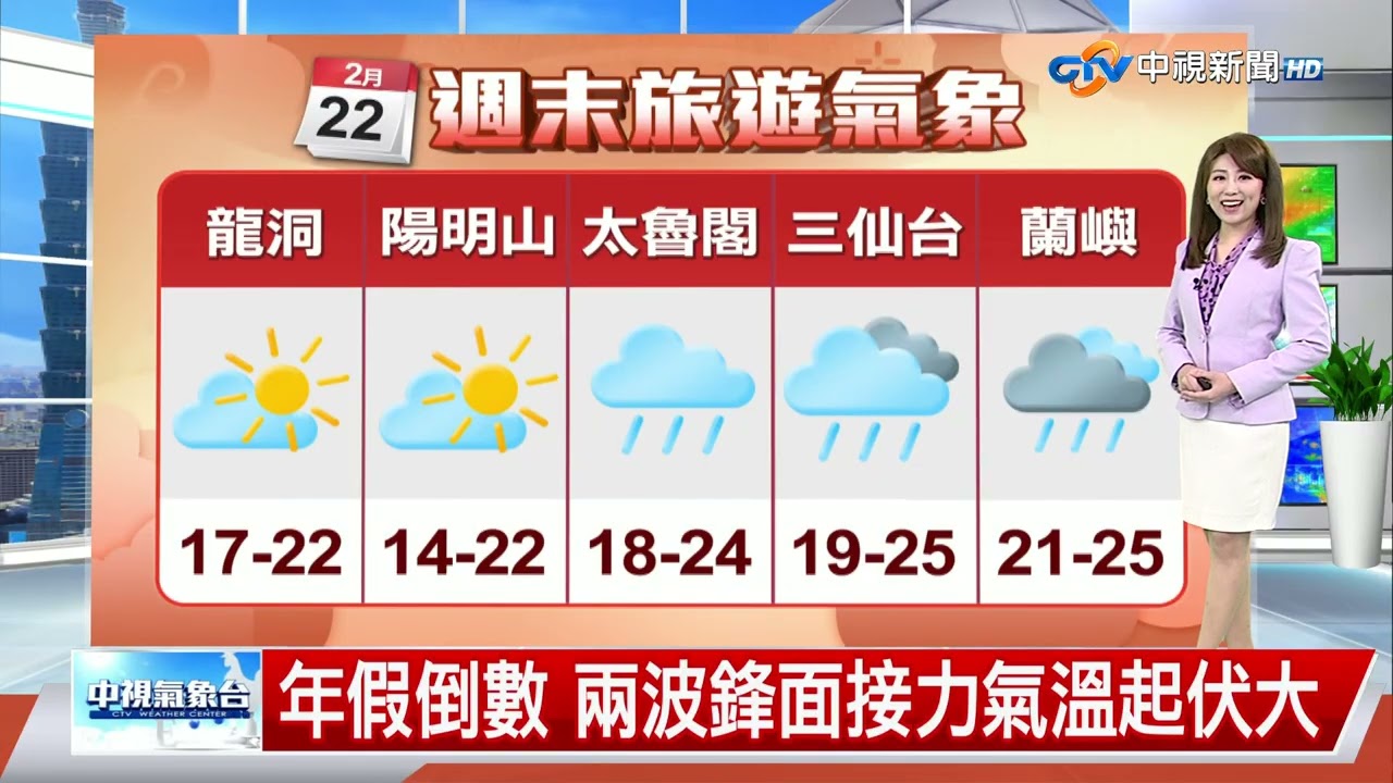 【楊珩氣象報報】初六多雲到晴 關西低溫12.2度│中視午間氣象 20260222