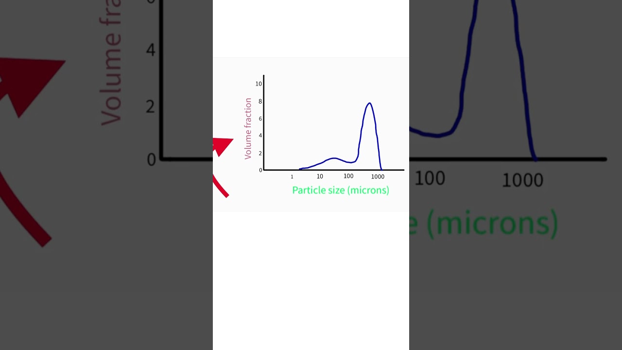 Coffee particle size distribution #coffee #coffeescience #barista #espresso #chemistry