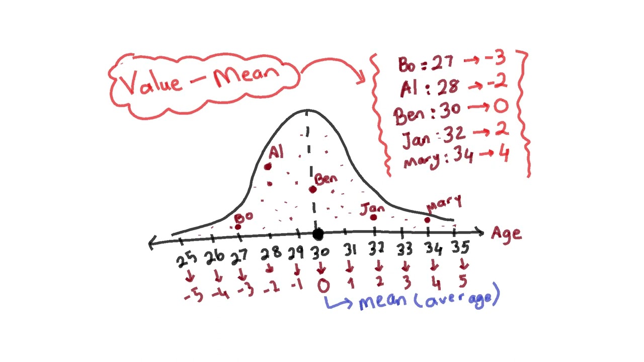 Mean Centering in Regression