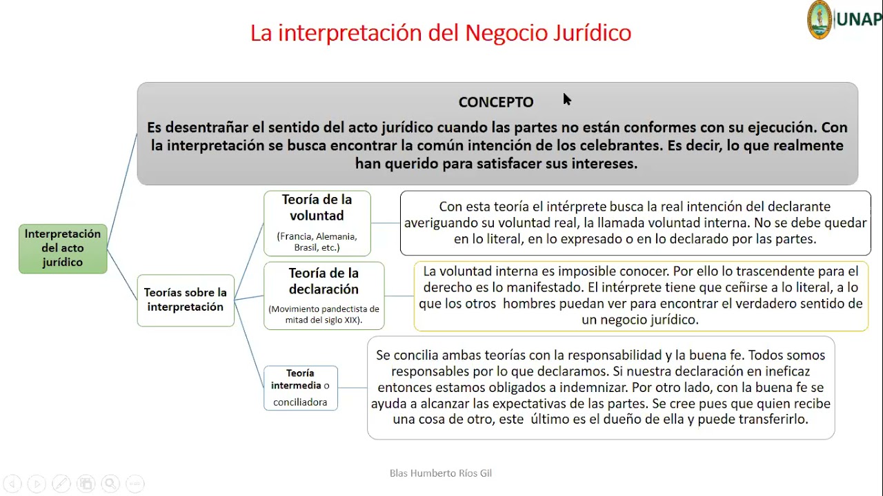 La interpretación del acto jurídico