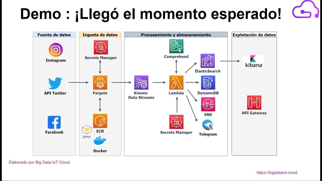 Workshop : Ingesta y procesamiento de datos en real time en AWS