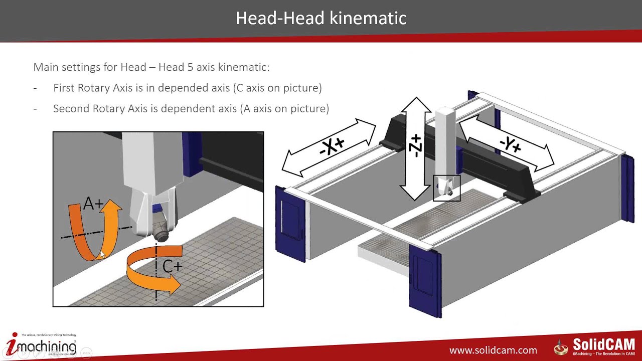 SolidCAM Post Processors - Doing it the Right Way - Part 2