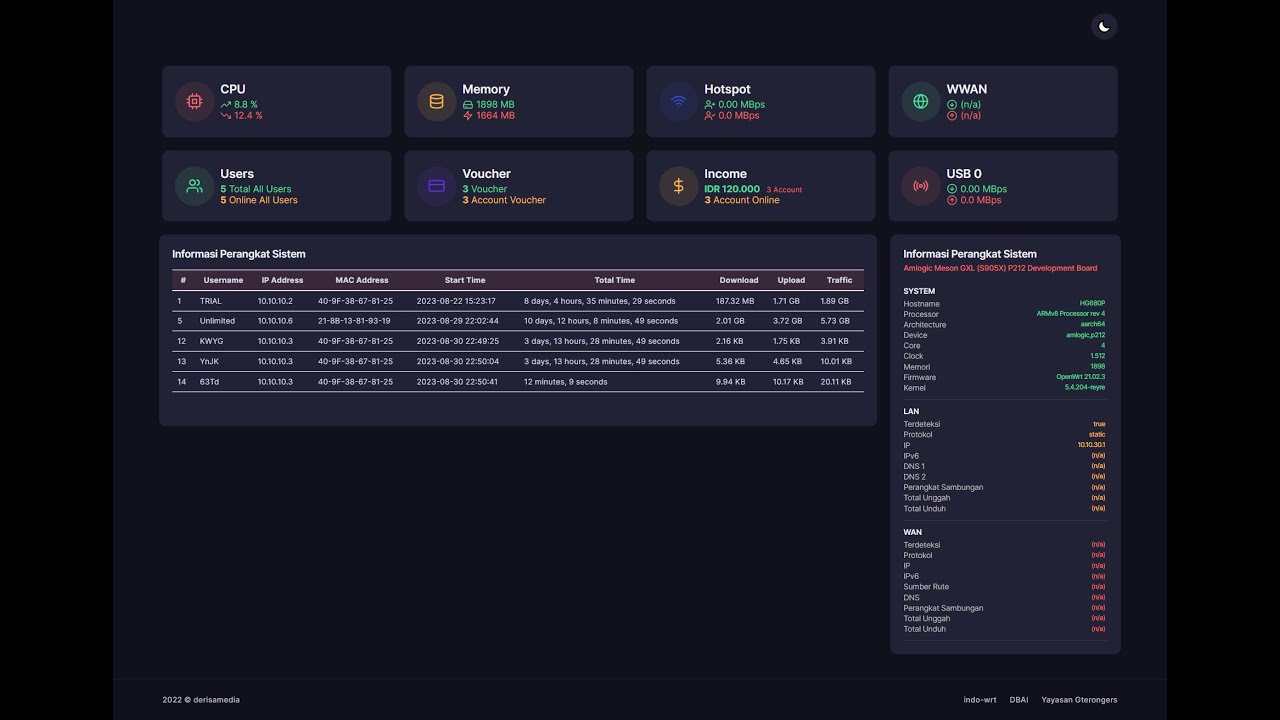 Dashboard Multi daloRADIUS