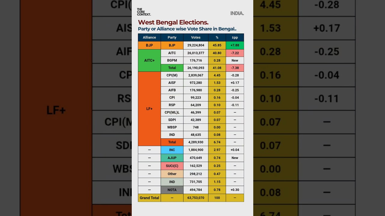 Bengal Elections Vote Share #shorts #bengalelection #westbengal #voteshareanalysis #bjp #bengal