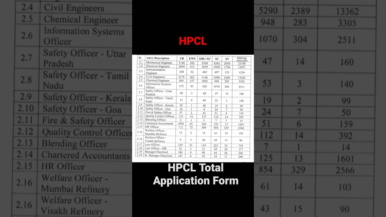 #hpcl #govtjobs #shorts #hpclrecruitment2022 #newvacancy2022 #hpclexam #hpcltotalapplicationform