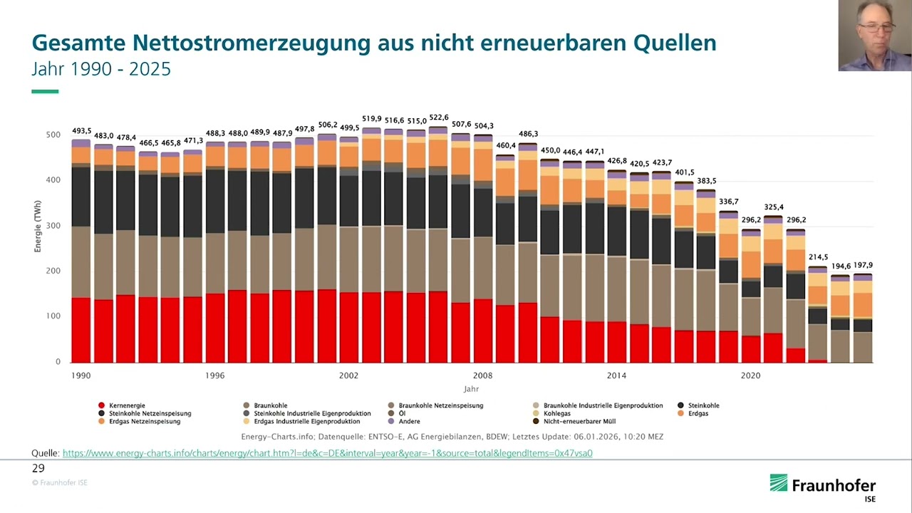 55. Energy-Charts Talks 7.1.2026: Stromerzeugung im Jahr 2025