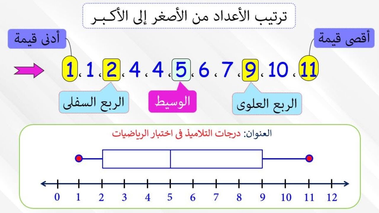 كـيـفـيـة رســم مــخــطــط الـصـنـدوق | إحـصـاء