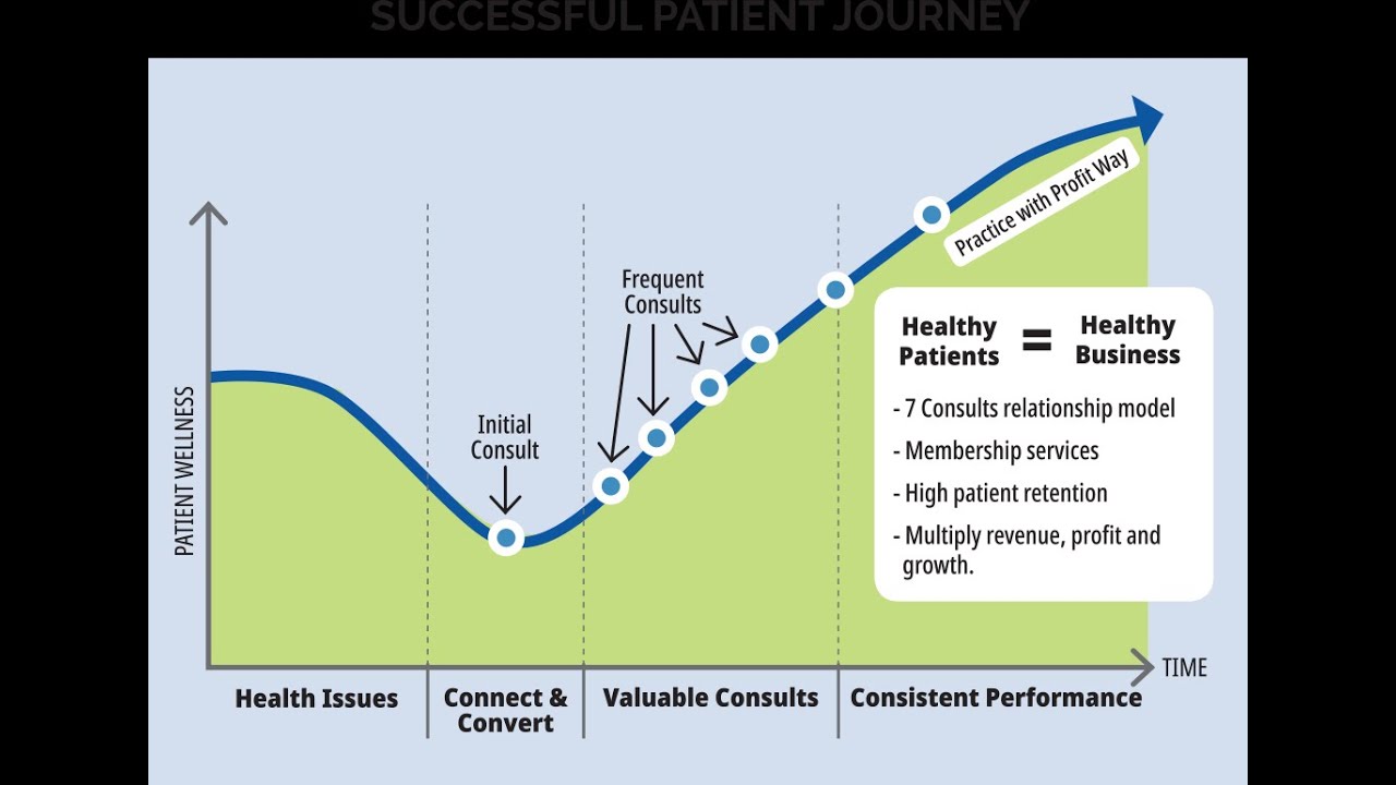 Health Business Growth