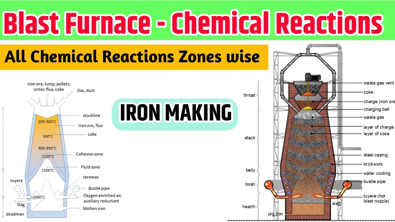 Blast Furnace -  Chemical Reactions | Thermal Profile of Blast Furnace | IRON MAKING