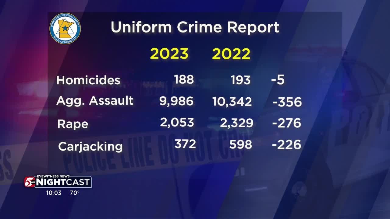 Annual BCA report shows most violent crime was trending down in 2023, but 'still work to be done'