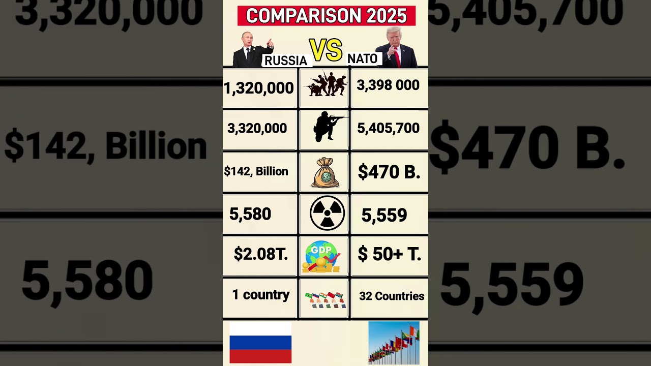 🔥 Russia vs NATO 2025 &mdash; Power, Nukes, Economy & Defense Budget Breakdown