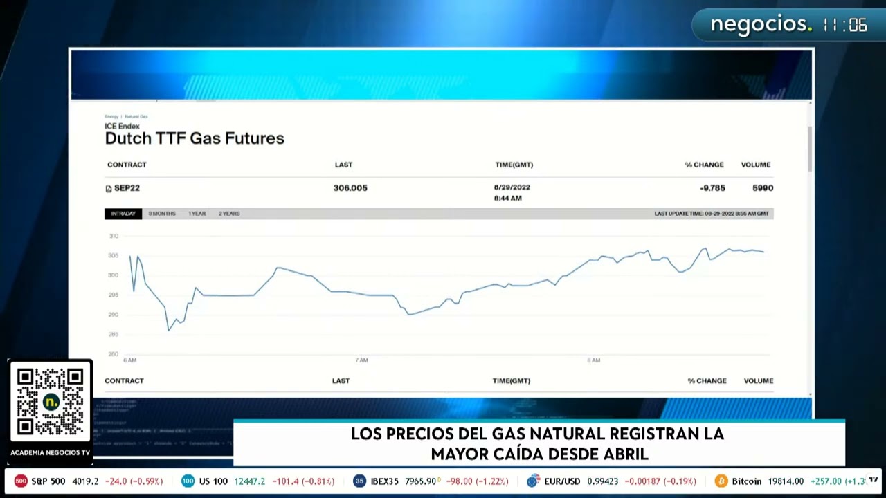 Los precios del gas natural registran la mayor ca&iacute;da desde abril