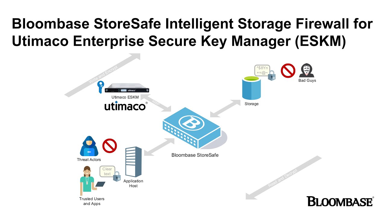 Securing Data-at-Rest at Scale: Bloombase StoreSafe w ‪@Utimaco Enterprise Secure Key Manager (ESKM)