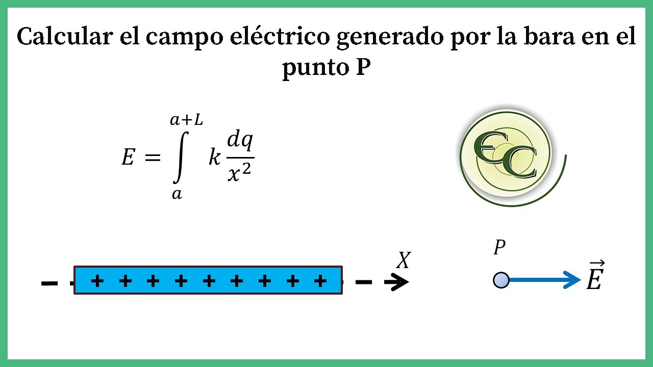 26. campo eléctrico generado por una barra  cargada uniformemente