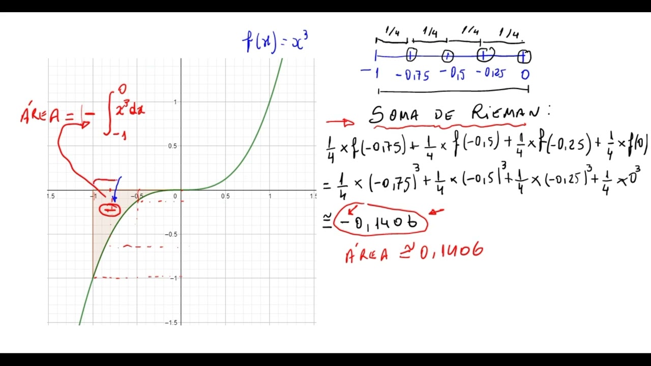 A INTEGRAL DEFINIDA E O CÁLCULO DE ÁREAS