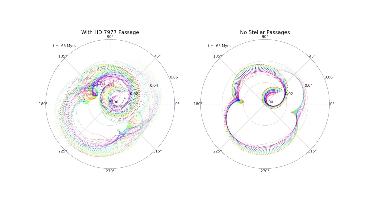 Star HD 7977 Can Alter Earth's Orbit
