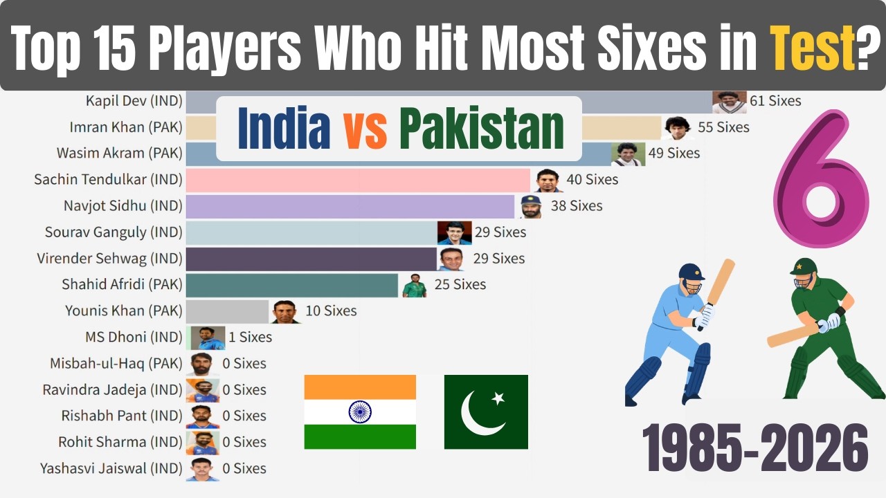 Top 15 Six Hitters in Test: India vs Pakistan (1985-2026) Evolution 🏏