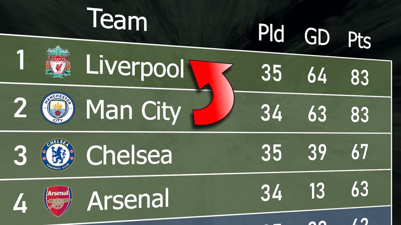 Premier League 2021/22 | Animated League Table