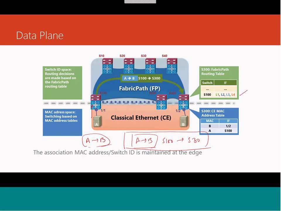 CCNP Fabricpath