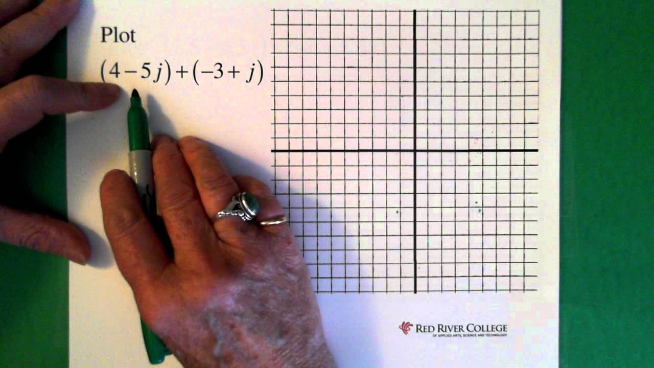 Complex Numbers:  Graphing