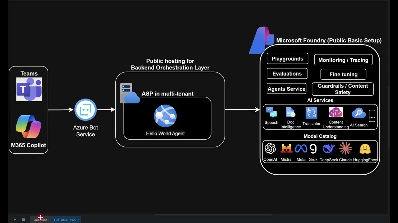 Architecture Agentique IA Azure Partie 1