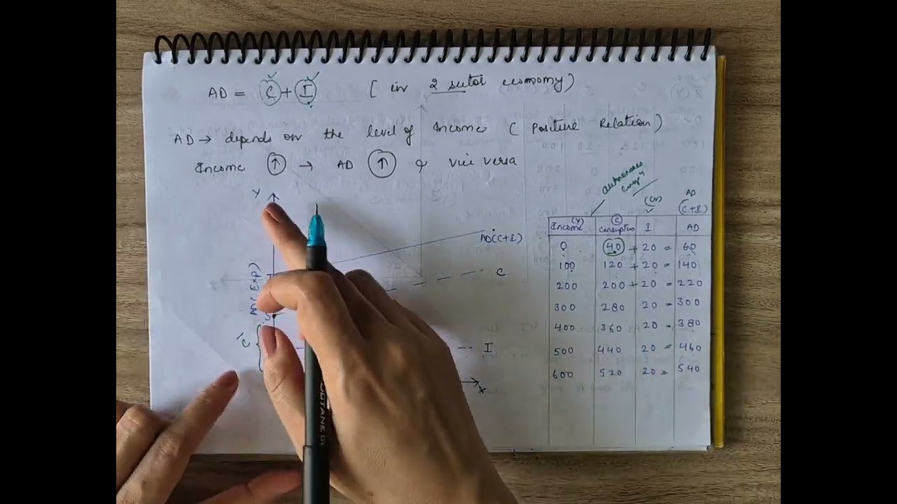 Aggregates Demand and It's Components | Macro Economics | Class 12 # cuet # cbse