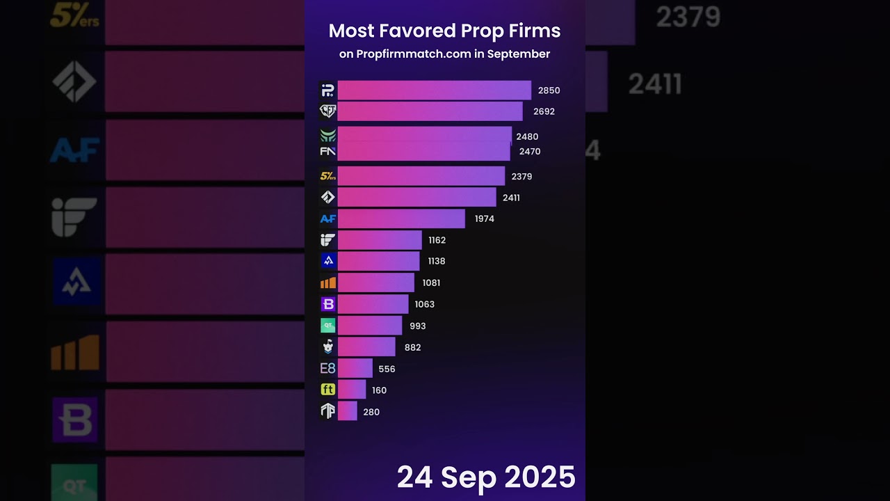 Most Popular Prop Trading Firms &ndash; September Rankings