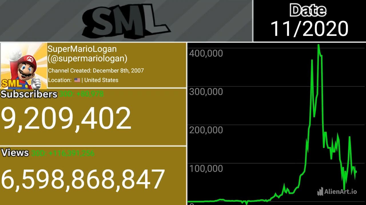 The Rise And Fall Of SuperMarioLogan (2007-2021) Every Month Visualized