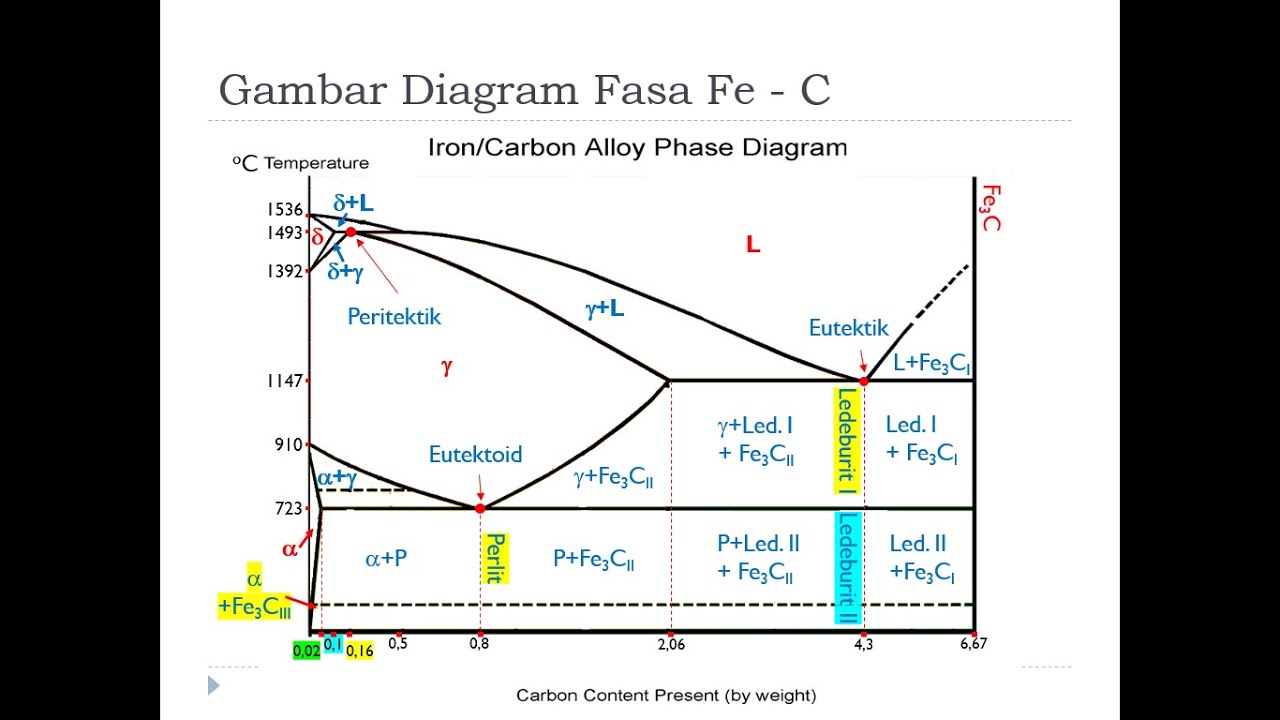 CARA MENGINGAT DAN MEMAHAMI PENJELASAN DIAGRAM FASA FE-C, FE-FE3C, SERTA REAKSI YANG TERJADI