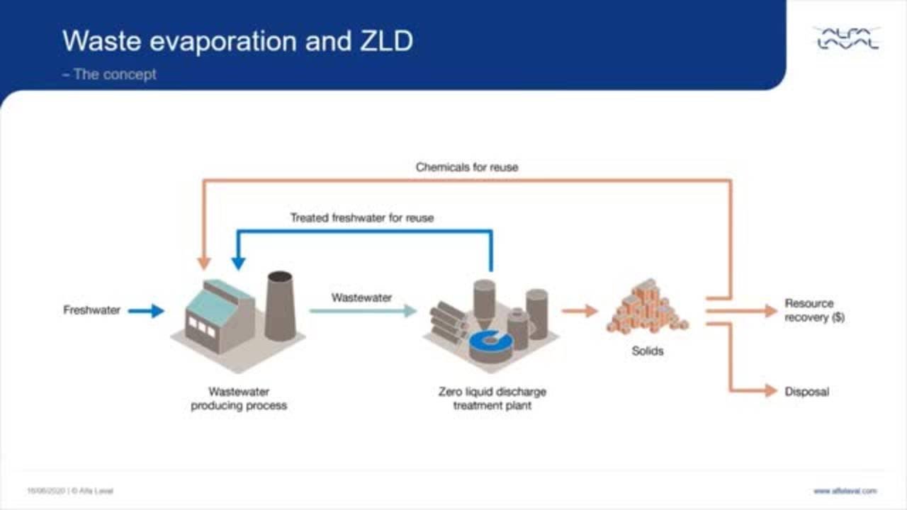 Webinar: Water reuse and waste minimization – with Alfa Laval ZLD technology