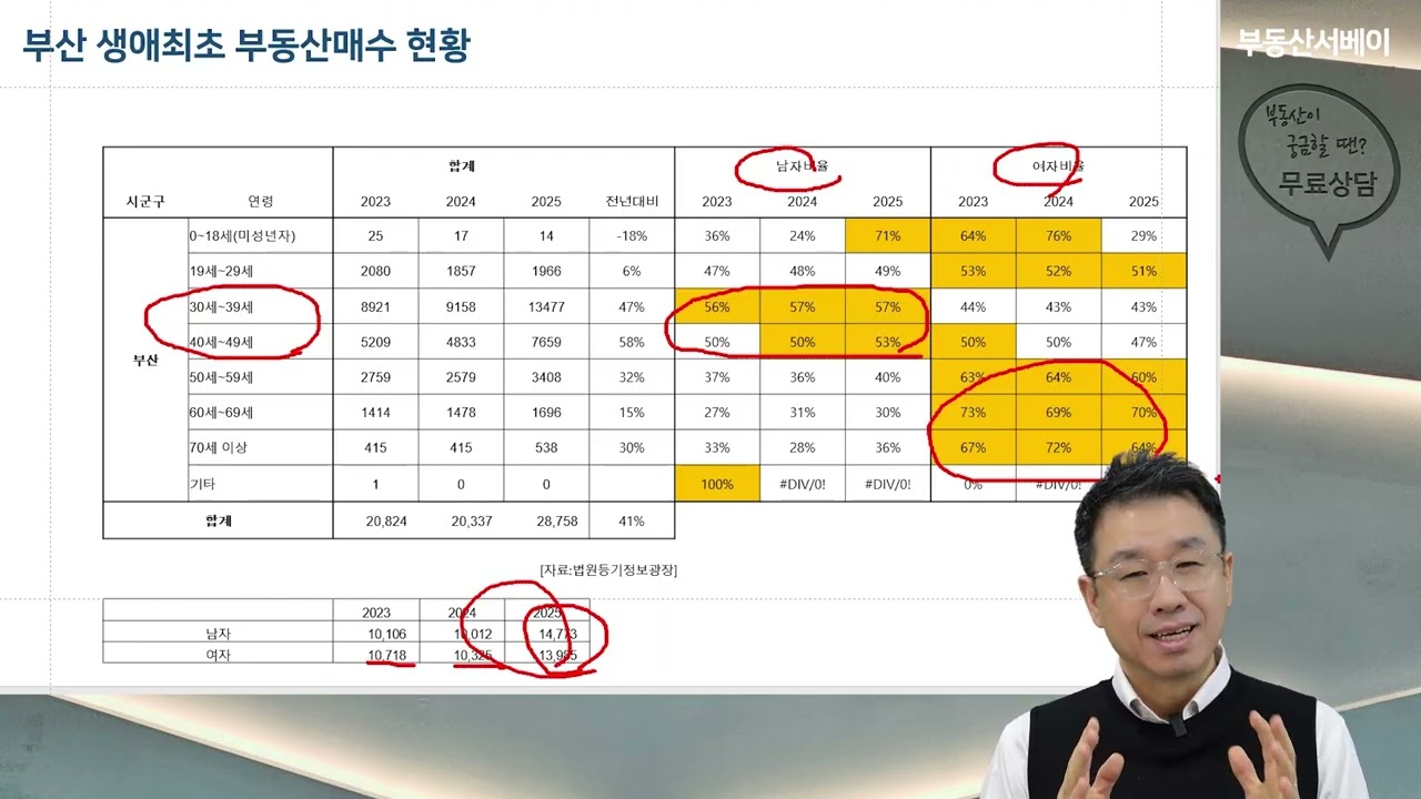 부산부동산 남자와 여자 누가 더 많이 샀을까? 부산 2023-2025생애최초로 매수한 지역별 연령별 남여 차이는?