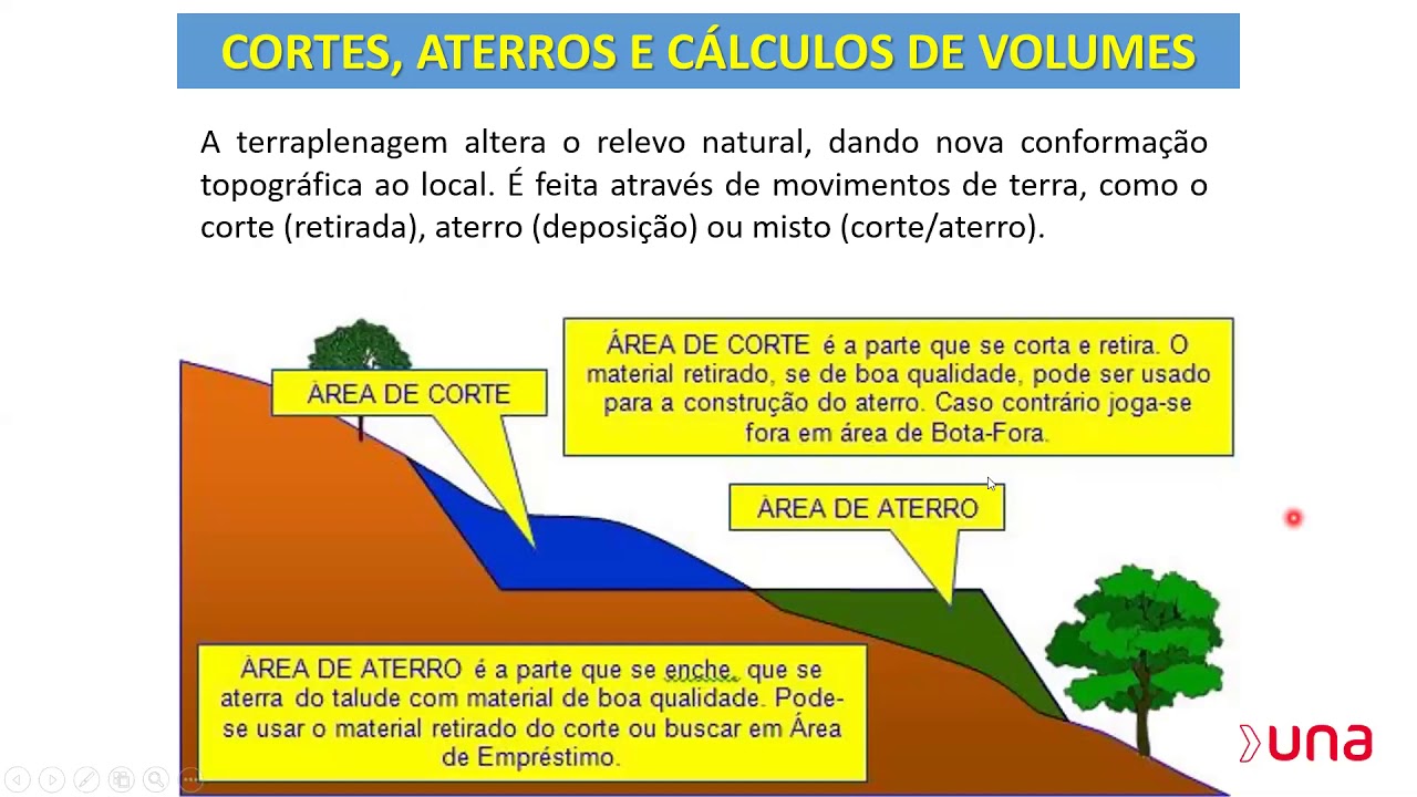 Terraplenagem, Taludes e Platôs