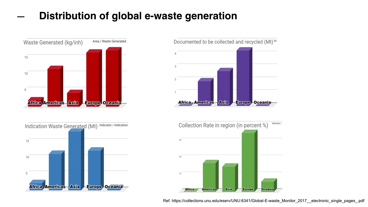 The epidemic of E-waste in Guiyu, China